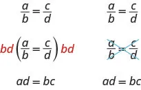 Multiply each side of a proportion a divided by b is equal to c divided by d by the least common denominator, b d, to clear the fractions. The result is a d is equal to b c. Cross multiply to clear the fractions in the proportion a divided by b is equal to c divided by d. The cross products are a times d and b times c. The result is also a d is equal to b c.