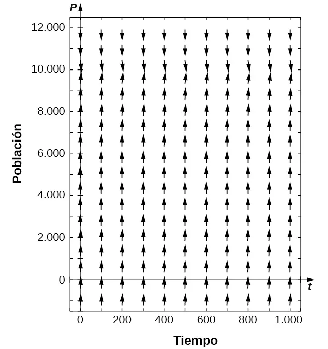 Un campo de direcciones con flechas que apuntan hacia arriba para P < 10.000 y flechas que apuntan hacia abajo para P > 10.000.