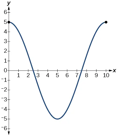 Gráfico de una función coseno en un periodo. Graficado en el dominio de [0,10]. El rango es [-5,5].