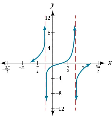 A graph of two periods of a tangent function, graphed over -3pi/4 to 5pi/4. Vertical asymptotes at x=-pi/4, 3pi/4. Period is pi.