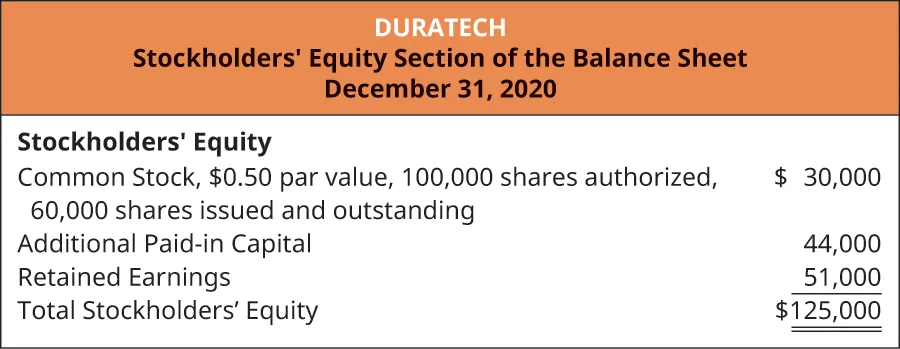 Duratech, Stockholders’ Equity Section of the Balance Sheet, December 31, 2020. Stockholders’ Equity: Common Stock, $0.50 par value, 100,000 shares authorized, 60,000 issued and outstanding $30,000. Additional Paid-in capital 44,000. Retained Earnings 51,000. Total stockholders’ equity $125,000.