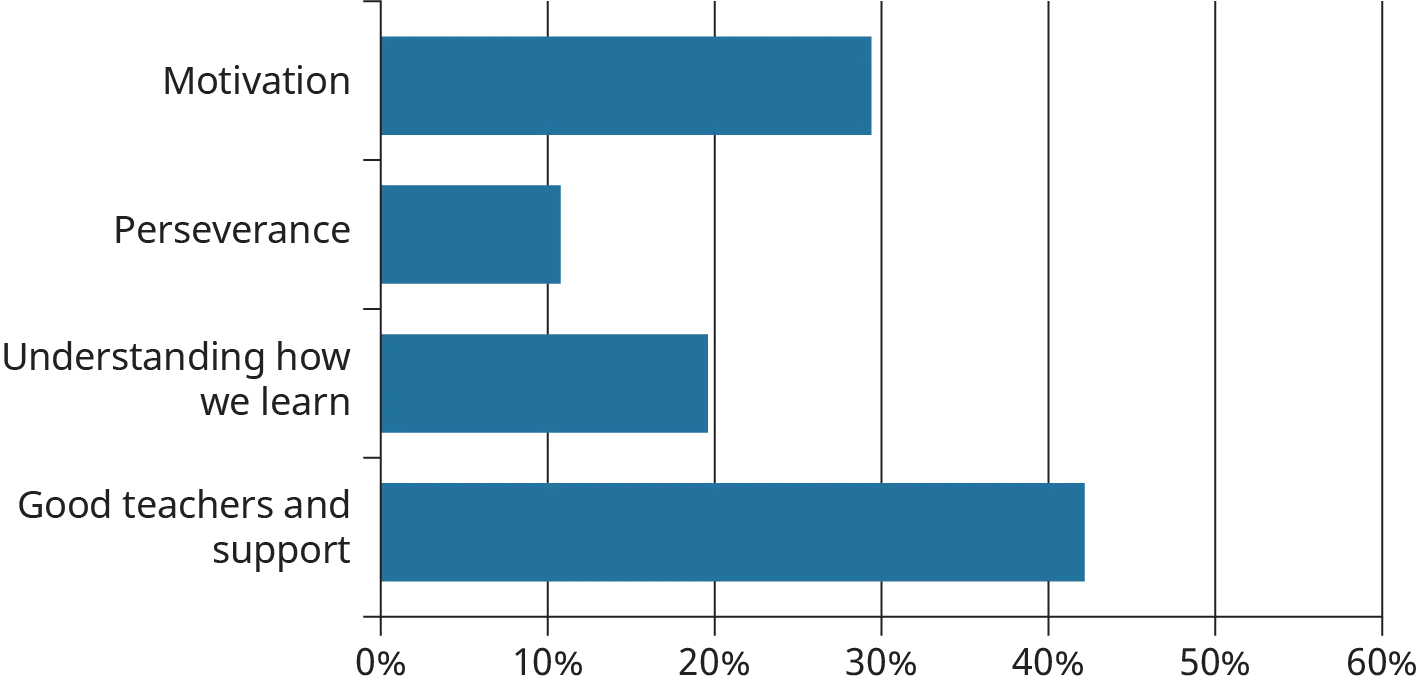 A horizontal bar chart shows the responses to a student’s survey asking, “Which factors other than intelligence do you think have a greater influence on learning?”