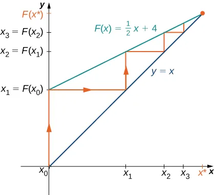 La función F(x) = (1/2)x + 4 se representa gráficamente junto con y = x. Desde x0, que parece estar en el origen, se traza una línea hacia la función F(x) en x1 = F(x0). A continuación se traza una línea hacia la derecha desde este punto hasta la línea y = x, en cuyo punto se traza una línea hasta x2 = F(x1). A continuación se traza una línea hacia la derecha desde este punto hasta la línea y = x, en cuyo punto se traza una línea hasta x3 = F(x2). Si este proceso continúa, se convergería en el punto de intersección de las dos rectas en x* = 8.