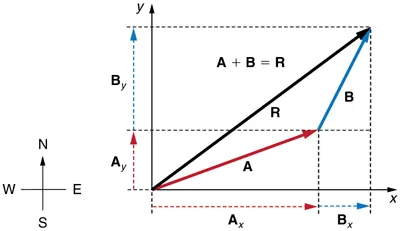 Two vectors A and B are shown. The tail of the vector B is at the head of vector A and the tail of the vector A is at origin. Both the vectors are in the first quadrant. The resultant R of these two vectors extending from the tail of vector A to the head of vector B is also shown. The horizontal and vertical components of the vectors A and B are shown with the help of dotted lines. The vectors labeled as A sub x and A sub y are the components of vector A, and B sub x and B sub y as the components of vector B..