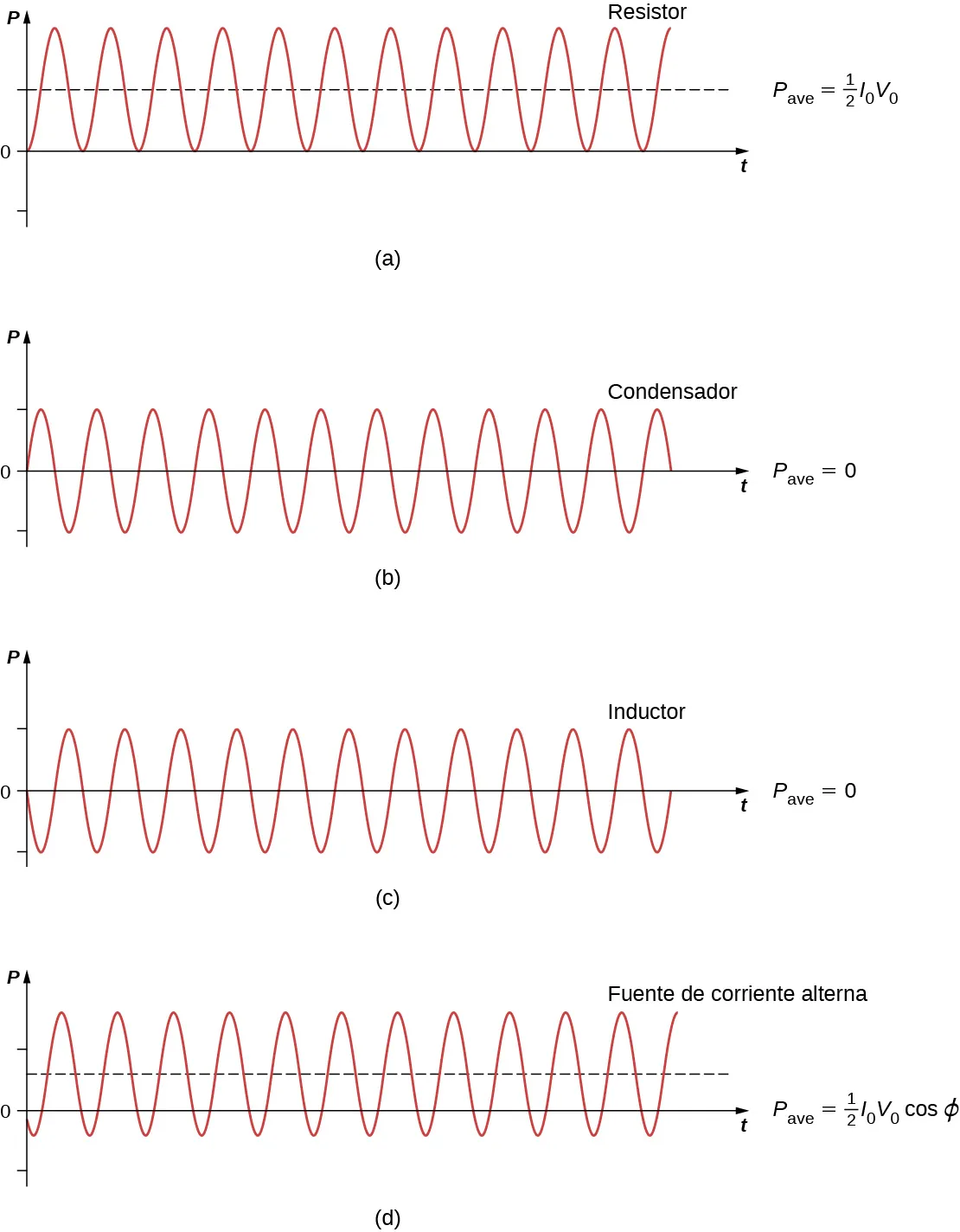 Las figuras de la a a la d muestran las ondas sinusoidales en los gráficos de P versus t. Todos tienen la misma amplitud y frecuencia. La figura a está marcada como resistor. La barra P es igual a la mitad de I0 V0. La onda sinusoidal está por encima del eje de las x, siendo 0 el valor mínimo de la y. Comienza en un valle. La figura b está marcada como condensador. La barra P es igual a 0. La posición de equilibrio de la onda sinusoidal está en el eje x. Comienza en equilibrio con una pendiente positiva. La figura c está marcada como inductor. La barra P es igual a 0. La posición de equilibrio de la onda sinusoidal está en el eje x. Comienza en el equilibrio con una pendiente negativa. La figura d está marcada como fuente de ac. La barra P es igual a la mitad de I0 V0 cos de phi. La posición de equilibrio de la onda sinusoidal está por encima del eje de las x, y su valor mínimo en el eje y es negativo.