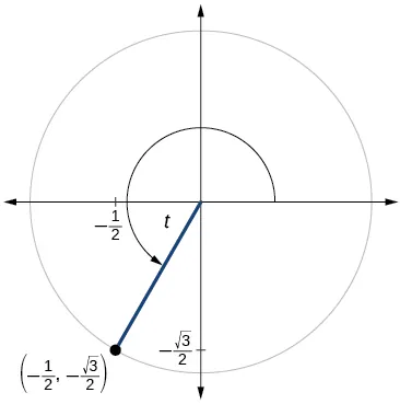 Gráfico del círculo con el ángulo de t inscrito. El punto de (-1/2, raíz cuadrada negativa de 3 sobre 2) está en la intersección del lado terminal del ángulo y el borde del círculo.