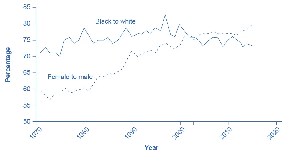 The graph shows the ratios of Black to White workers and female to male workers.  The x-axis contains the years, starting at 1970 and extending to 2020, in increments of 10 years.  The y-axis is the percentage of the ratio, as explained in the paragraph preceding the graph.  The solid line representing the ratio of Black workers to White workers is jagged but generally remains in the 75% range, with a peak in the late 1990's.  The dashed line representing the female to male ratio begins at about 60% in 1970, goes down a bit in the early 1970's, but generally proceeds in the upward direction throughout the timeline; it ends at about 80% after 2010.
