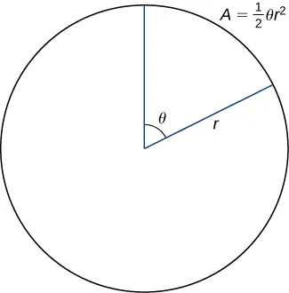 Se dibuja un círculo de radio r y un sector de ángulo θ. Se observa que A = (1/2) θ r2.