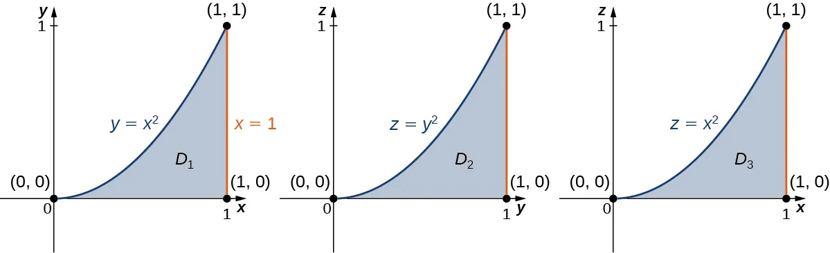 Se muestran tres versiones similares del siguiente gráfico: En el plano x y, una región D1 está delimitada por el eje x, la línea x = 1 y la curva y = x al cuadrado. En la segunda versión, se muestra la región D2 en el plano z y con la ecuación z = y al cuadrado. Y en la tercera versión, se muestra la región D3 en el plano x z con la ecuación z = x al cubo.
