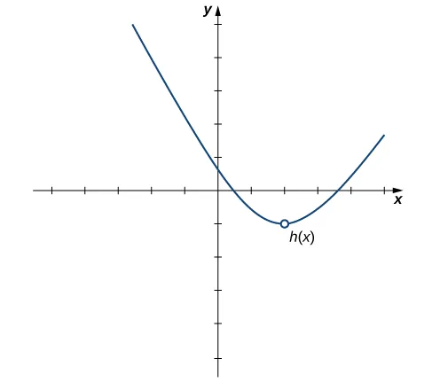 A graph of the function h(x), which is a parabola graphed over [-2.5, 5]. There is an open circle where the vertex should be at the point (2,-1).