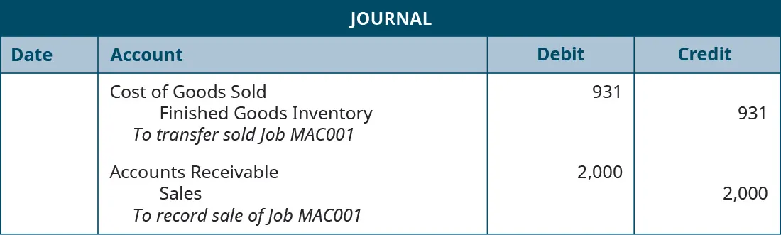 A journal entry lists Costs of Goods Sold with a debit of 931, Finished Goods Inventory with a credit of 931, and the note “To transfer sold Job MAC001”. A second journal entry lists Accounts Receivable with a debit of 2,000, Sales with a credit of 2,000, and the note “To record sale of Job MAC001”.
