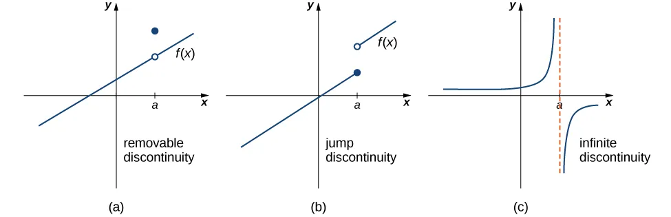 Three graphs, each showing a different discontinuity. The first is removable discontinuity. Here, the given function is a line with positive slope. At a point x=a, where a>0, there is an open circle on the line and a closed circle a few units above the line. The second is a jump discontinuity. Here, there are two lines with positive slope. The first line exists for x<=a, and the second exists for x>a, where a>0. The first line ends at a solid circle where x=a, and the second begins a few units up with an open circle at x=a. The third discontinuity type is infinite discontinuity. Here, the function has two parts separated by an asymptote x=a. The first segment is a curve stretching along the x axis to 0 as x goes to negative infinity and along the y axis to infinity as x goes to zero. The second segment is a curve stretching along the y axis to negative infinity as x goes to zero and along the x axis to 0 as x goes to infinity.