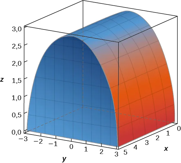 Una forma sólida arqueada que alcanza su máximo a lo largo del eje y con z = 3. La forma llega a cero en y = más o menos 3, y el gráfico se trunca en x = 0 y 5.
