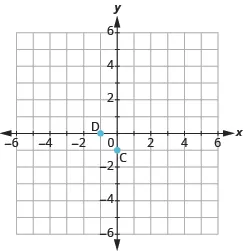The graph shows the x y-coordinate plane. The x and y-axis each run from -6 to 6. The point “ordered pair -1, 0” is labeled “D”. The point “ordered pair 0,  -1” is labeled “C”.