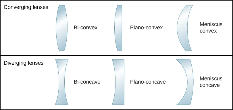 Converging Lens Shape