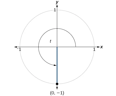 Gráfico del círculo con el ángulo de t inscrito. El punto de (0, -1) está en la intersección del lado terminal del ángulo y el borde del círculo.