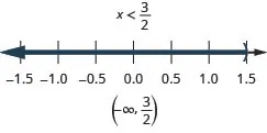 The solution is x is less than three-halves. On a number line it is shown with an open circle at three-halves with shading to its left. Its interval notation is negative infinity to three-halves within a parentheses.