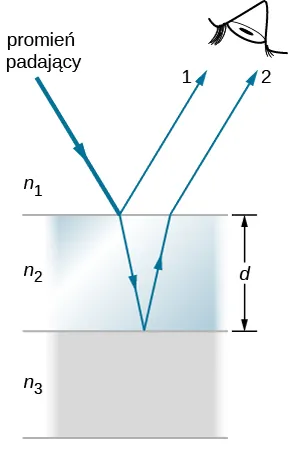 Rysunek pokazuje światło ulegające interferencji w cienkiej warstwie o grubości t. Światło padające na cienką warstwę ulega częściowemu odbiciu (promień 1), a częściowo załamuje się po przejściu przez górną powierzchnię. Promień załamany ulega częściowemu odbiciu od dolnej powierzchni i wychodzi z warstwy jako promień 2.
