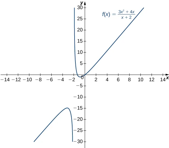 Se representa la función f(x) = (3x2 + 4x)/(x + 2). Parece tener una asíntota diagonal así como una asíntota vertical en x = -2.