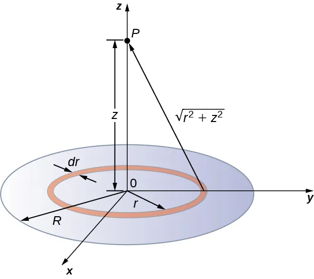 La figura muestra un disco de carga situado en el plano xy con su centro en el origen. El punto P está situado en el eje z a una distancia z del origen.