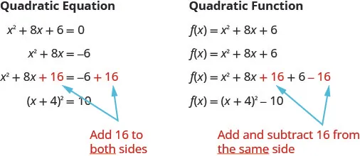 This figure shows the difference when completing the square with a quadratic equation and a quadratic function. For the quadratic equation, start with x squared plus 8 times x plus 6 equals zero. Subtract 6 from both sides to get x squared plus 8 times x equals negative 6 while leaving space to complete the square. Then, complete the square by adding 16 to both sides to get x squared plush 8 times x plush 16 equals negative 6 plush 16. Factor to get the quantity x plus 4 squared equals 10. For the quadratic function, start with f of x equals x squared plus 8 times x plus 6. The second line shows to leave space between the 8 times x and the 6 in order to complete the square. Complete the square by adding 16 and subtracting 16 on the same side to get f of x equals x squared plus 8 times x plush 16 plus 6 minus 16. Factor to get f of x equals the quantity of x plush 4 squared minus 10.