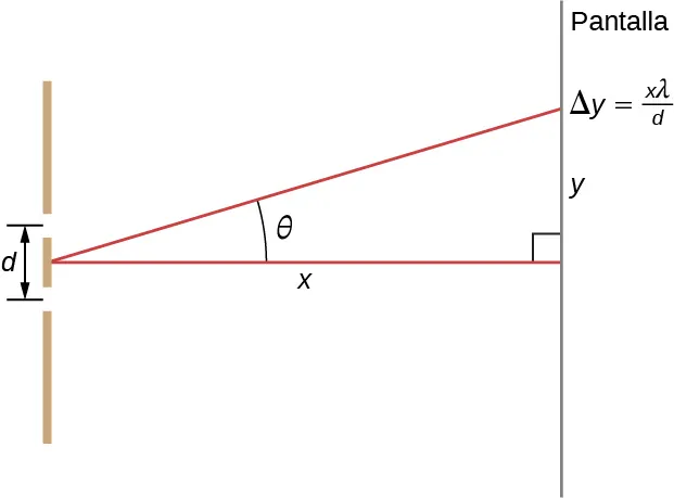 La figura muestra dos líneas verticales, rejilla a la izquierda y pantalla a la derecha, separadas por una línea de longitud x, perpendicular a ambas. En la rejilla hay dos rendijas separadas por una distancia d. Una línea con un ángulo theta con respecto a x se encuentra con la pantalla en el punto delta y igual a x lambda por d.