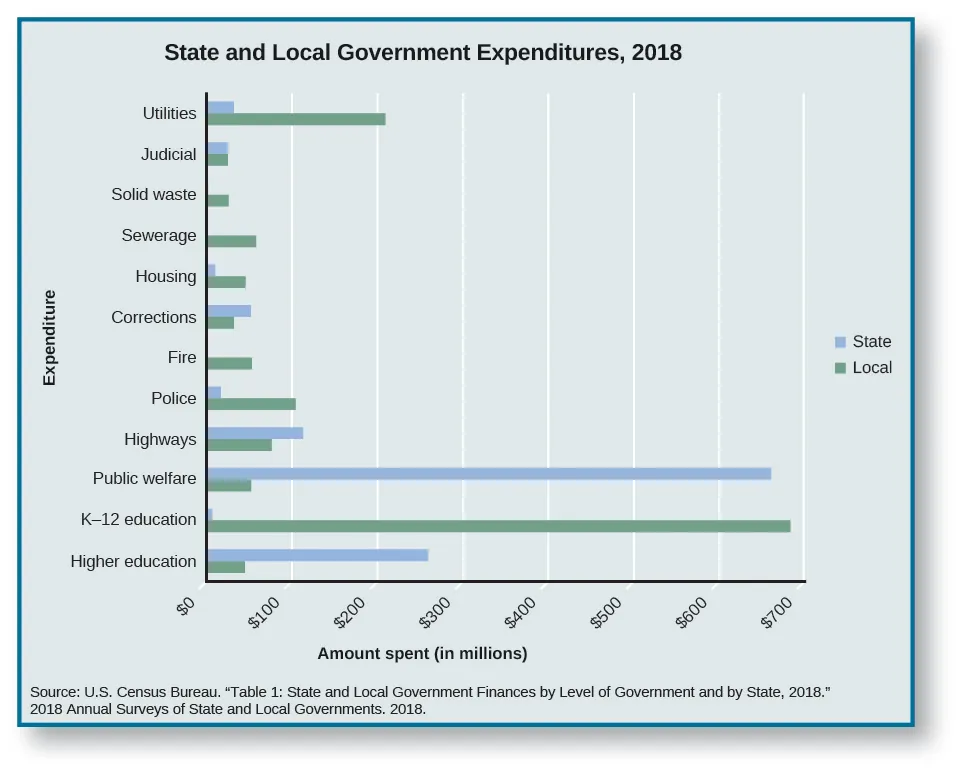 This chart lists State and Local Government Expenditures in 2018. On utilities, state expenditures were around 31 million dollars while local expenditures were around 208 million dollars. Judicial state and local expenditures were both around 24 million dollars. State spending on solid waste is 1, while local spending is around 25 million dollars. State spending on sewerage is 1, while local spending is around 57 million dollars. Housing expenditures are about 9 million by the state and 45 million by local government. Corrections expenditures are around 51 million by the state and 31 million by the local government. Fire expenditures are 0 in state and around 52 million by the local government. Police expenditures are around 16 million by the state and around 103 million by the local government. Highway expenditures are around 112 million by the state and 75 million by the local government. Public welfare expenditures are around 659 million dollars by the state and around 59 million dollars by the local government. K-12 education expenditures are around 7 million dollars by the state and around 681 million dollars by the local government. Higher education expenditures are around 258 million dollars by the state and around 43 million dollars by the local government.