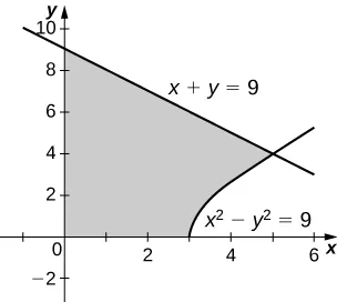 This figure is a graph in the first quadrant. It is a shaded region bounded above by the line x + y=9, below by the x-axis, to the left by the y-axis, and to the left by the curve x^2-y^2=9.
