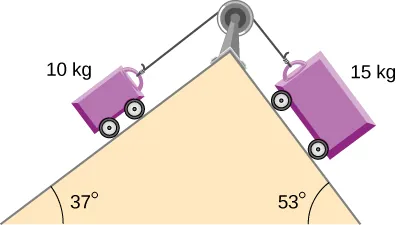 Dos carros unidos por una cuerda que pasa por encima de una polea se encuentran a ambos lados de un plano inclinado doble. La cuerda pasa sobre una polea sujeta a la parte superior de la doble inclinación. A la izquierda, la inclinación hace un ángulo de 37 grados con la horizontal y el carro de ese lado tiene una masa de 10 kilogramos. A la derecha, la inclinación hace un ángulo de 53 grados con la horizontal y el carro de ese lado tiene una masa de 15 kilogramos.
