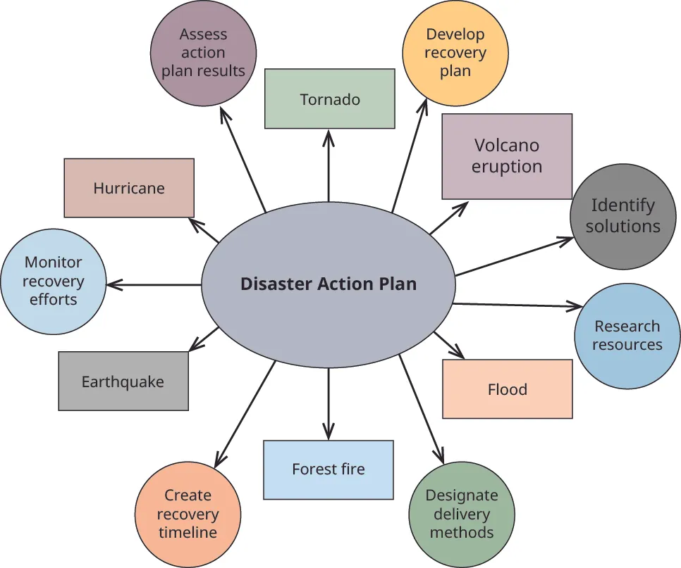 Mind map that shows a disaster action plan with arrows extending to such areas as assess action plan results, hurricane, tornado, develop recovery plan, volcano eruption, identify solutions, research resources, flood, designate delivery methods, forest fire, create recovery timeline, earthquake, and monitor recovery efforts.