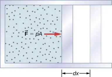 La figura es una ilustración de un pistón con gas en su interior. El pistón se muestra en dos posiciones, separadas por una distancia d x. Se muestra una fuerza F igual a p A que empuja el pistón hacia fuera.
