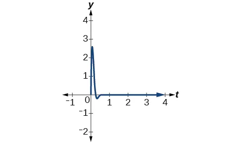 Graph of f(t) = 7(e^(-10t))sin(12t), which spikes close to t=0 and quickly becomes almost a straight line.