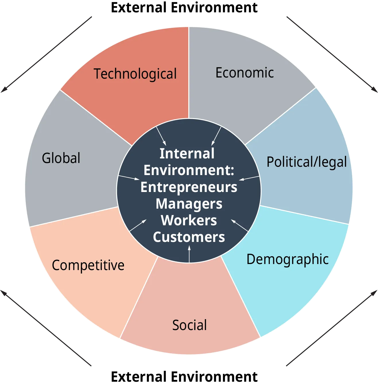 The diagram is a circle, with a core that is labeled, and sections surrounding the core that are labeled. Outside of the circle is the external environment, which affects the contents of the circle. The core is labeled as, Internal Environment; entrepreneurs, managers, workers, and customers. The sections surrounding the core are as follows; technological, and economic, and political slash legal, and demographic, and social, and competitive, and global. All these sections have arrows pointing inward to the core internal environment.