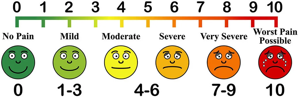 A chart of numerical pain levels ranging from 0 to 10 is shown here. A smiling face at level zero is no pain. Various numbers and facial expressions indicate progressively worse pain until a frowning and crying face is at level ten indicates the worst possible pain.