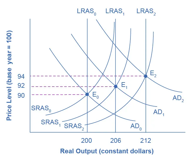 The graph shows three aggregate supply curves, three aggregate demand curves, and three potential GDP lines. Each aggregate demand curve intersects with an aggregate supply curve and the potential GDP line.