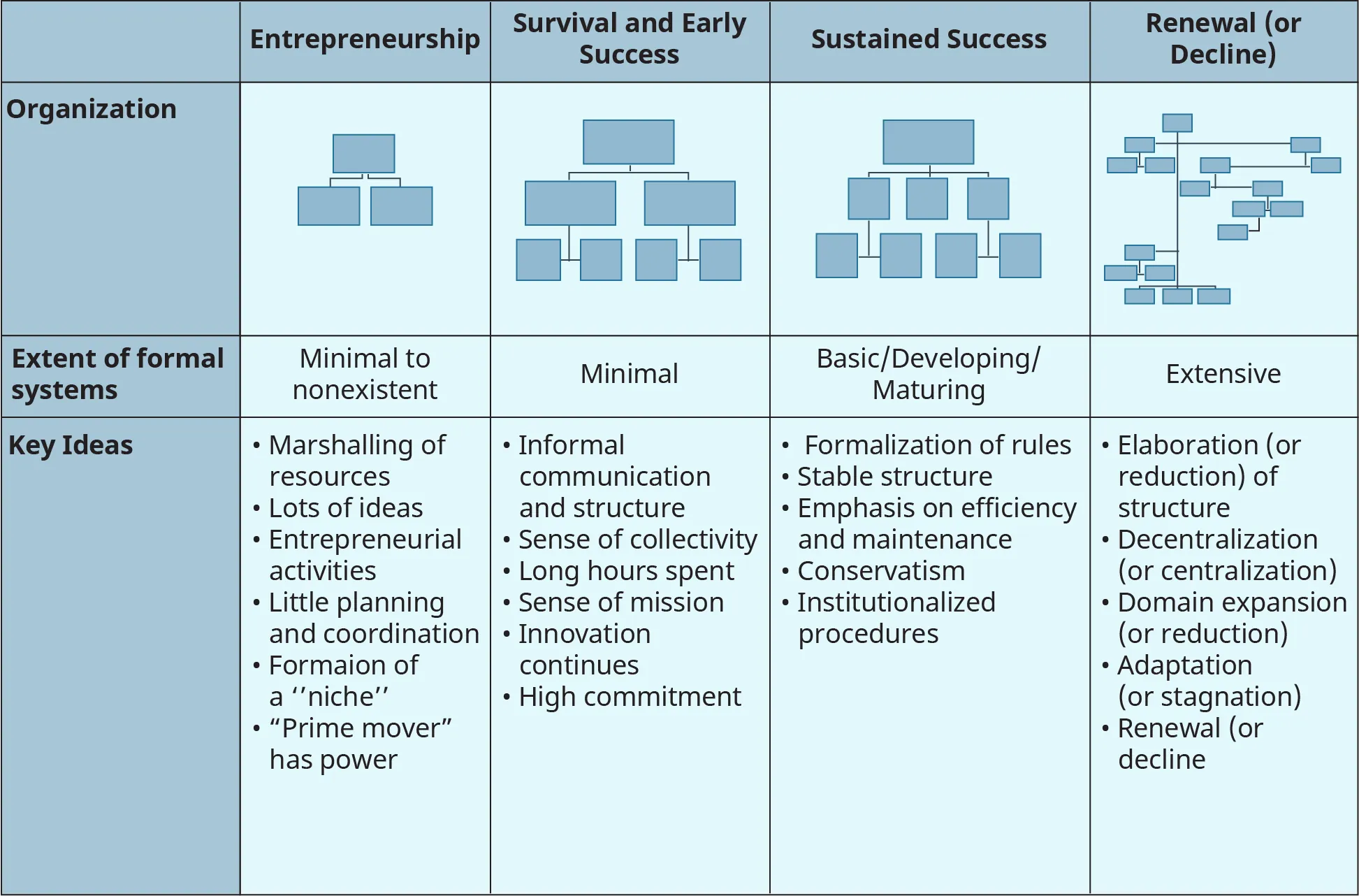 A two-way table shows the patterns and structures that appear in an organization through four phases.