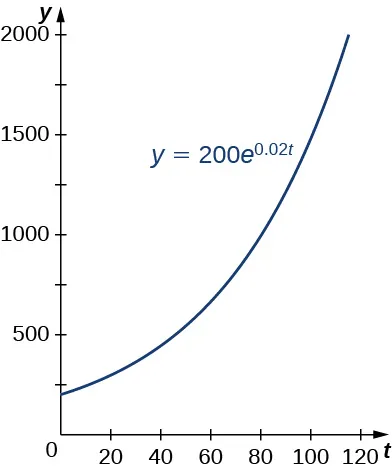 Esta figura es un gráfico. Es la curva exponencial para y=200e^0,02t. Se encuentra en el primer cuadrante y es una función creciente. Comienza en el eje y.