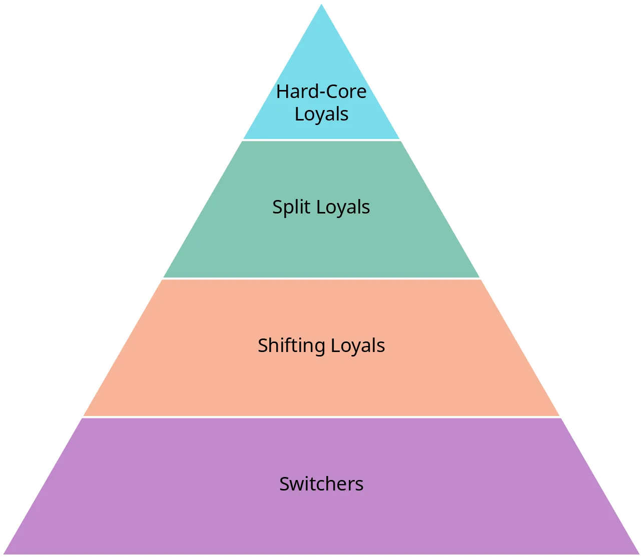 Loyalty categories are shown in a triangle divided horizontally. As you move up the triangle, the amount of customers represented gets smaller. Started at the bottom of the triangle, the different types of customers are switchers, shifting loyals, split loyals, and hard-core loyals.