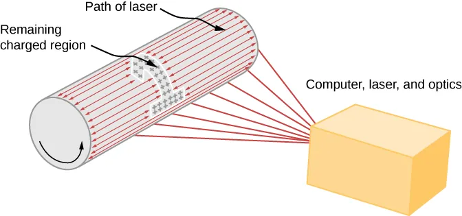 The figure illustrates the laser printing process, showing the drum, path of laser, remaining charged region and computer, laser and optics.