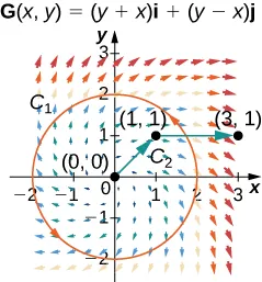 A vector field has the same curves C_1 and C_2. However, the arrows are different. Here, the arrows spiral out from the origin in a clockwise manner. The further away they are from the origin, the longer they become. They are largely horizontal in quadrants 1 and 3 and largely vertical in quadrants 2 and 4.