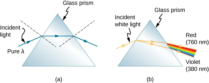 Figure a shows a drawing of a triangle glass prism and a pure wavelength lambda of incident light falling onto it and getting refracted at both sides of the prism. The incident ray hits the bends going into the prism. The refracted ray runs parallel to the base of the prism and then emerges after getting refracted at the other surface. Because the normal to the two surfaces where refraction occurs are at an angle to each other, the net effect is that each refraction bends the ray further away from its original direction. Figure b shows the same triangle prism and an incident white light falling onto it. Two refracted rays are shown at the first surface with slightly different angles of separation. The refracted rays, on falling on the second surface, refract with various angles of refraction. A sequence of red at 760 nanometers to violet is at 380 nanometers produced when light emerges out of the prism.