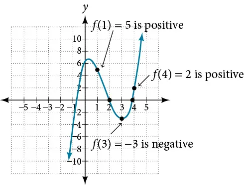 Graph of f(x)=x^3-5x^2+3x+6 and shows, by the Intermediate Value Theorem, that there exists two zeros since f(1)=5  and f(4)=2 are positive and f(3) = -3 is negative.