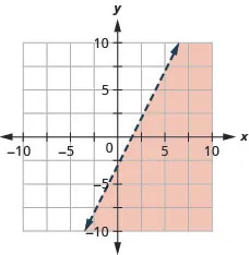 This figure has the graph of a straight dashed line on the x y-coordinate plane. The x and y axes run from negative 10 to 10. A straight dashed line is drawn through the points (0, negative 3), (1, negative 1), and (2, 1). The line divides the x y-coordinate plane into two halves. The bottom right half is shaded red to indicate that this is where the solutions of the inequality are.