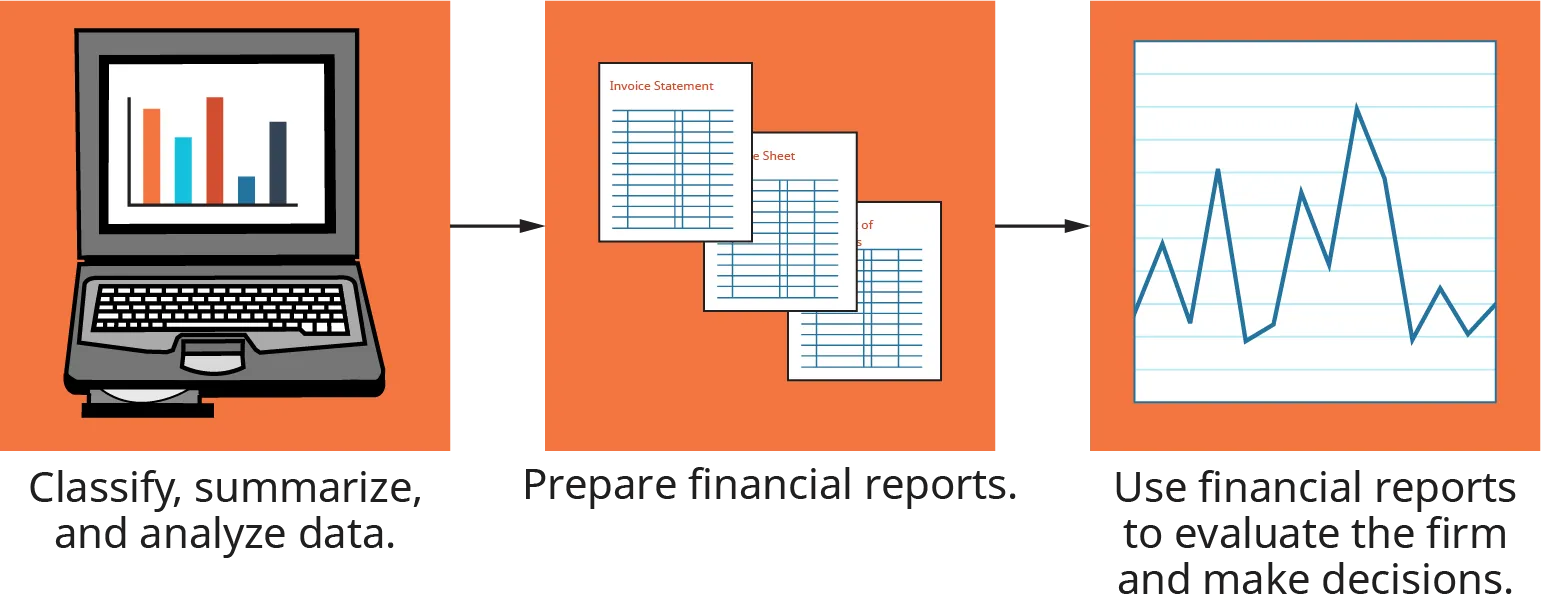 The illustration shows the first step as, classify, summarize and analyze data. This flows into the step that reads, prepare financial reports. This flows into the step that reads, use financial reports to evaluate the firm and make decisions.