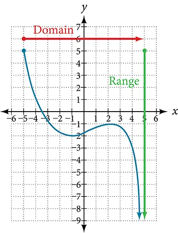Graph of a polynomial that shows the x-axis is the domain and the y-axis is the range