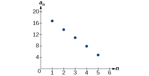 Gráfico de la secuencia aritmética. Los puntos forman una línea negativa.