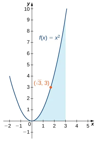 A graph of the parabola f(x) = x^2 over [-2, 3]. The area under the curve and above the x axis is shaded, and the point (sqrt(3), 3) is marked.