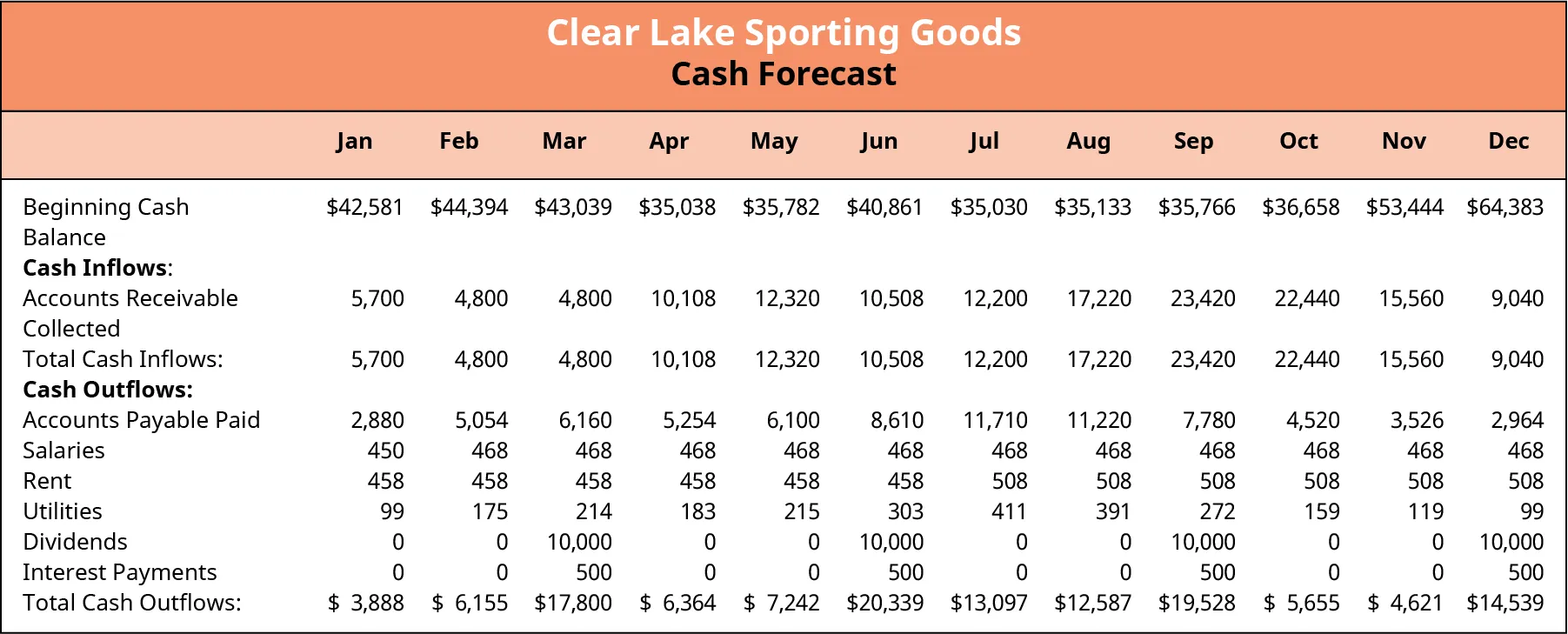 The monthly forecasted cash inflow and outflow sheet for Clear Lake Sporting Goods shows beginning cash balance, cash inflows, accounts receivables collected, total cash inflows, accounts payables, salaries, rent, utilities, dividends, interest payments, and total cash outflows from January to December.