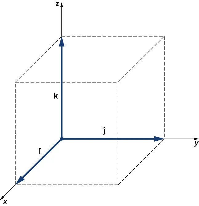 El sistema de coordenadas x y z, con los vectores unitarios I, j y k respectivamente. El vector I apunta hacia nosotros, el vector j apunta hacia la derecha y el vector k apunta hacia arriba de la página. Los vectores unitarios forman las caras de un cubo.