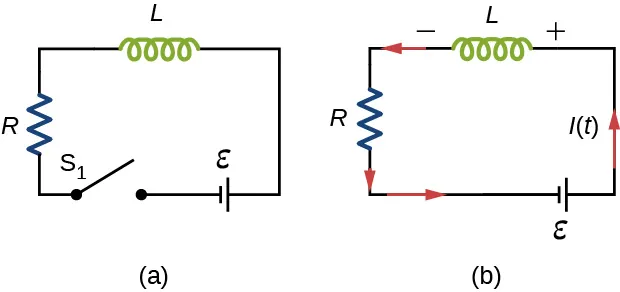 La figura a muestra un circuito con R y L en serie con una batería, épsilon y un interruptor S1 que está abierto. La figura b muestra un circuito con R y L en serie con una batería, épsilon. El extremo de L que está conectado al terminal positivo de la batería está a potencial positivo. La corriente fluye a través de L desde el extremo positivo al negativo.